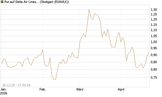 Put auf Delta Air Lines [BNP Paribas Emissions- und Handelsges.] Chart
