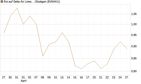 Put auf Delta Air Lines [BNP Paribas Emissions- und Handelsges.] Chart