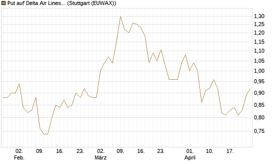 Put auf Delta Air Lines [BNP Paribas Emissions- und Handelsges.] Chart