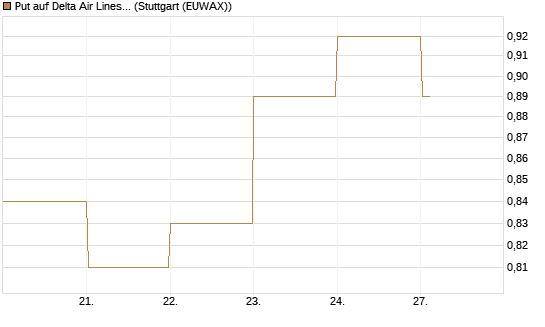 Put auf Delta Air Lines [BNP Paribas Emissions- und Handelsges.] Chart