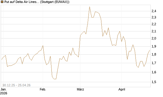 Put auf Delta Air Lines [BNP Paribas Emissions- und Handelsges.] Chart