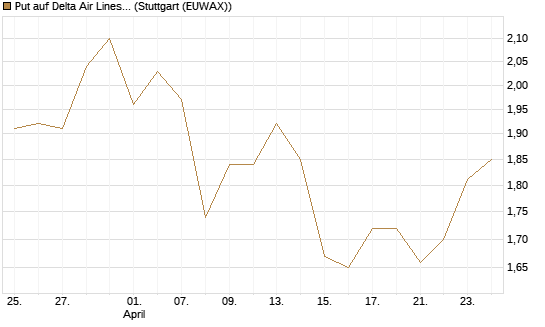 Put auf Delta Air Lines [BNP Paribas Emissions- und Handelsges.] Chart