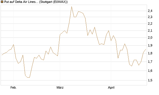 Put auf Delta Air Lines [BNP Paribas Emissions- und Handelsges.] Chart