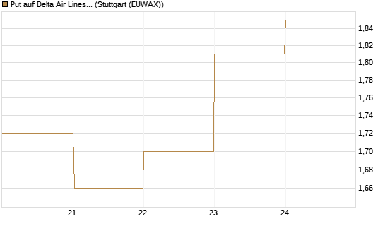 Put auf Delta Air Lines [BNP Paribas Emissions- und Handelsges.] Chart