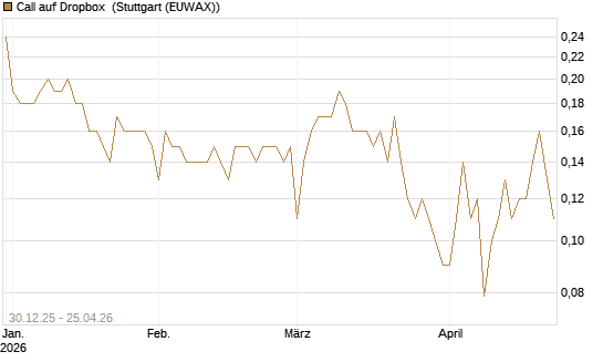 Call auf Dropbox [BNP Paribas Emissions- und Handelsges.] Chart