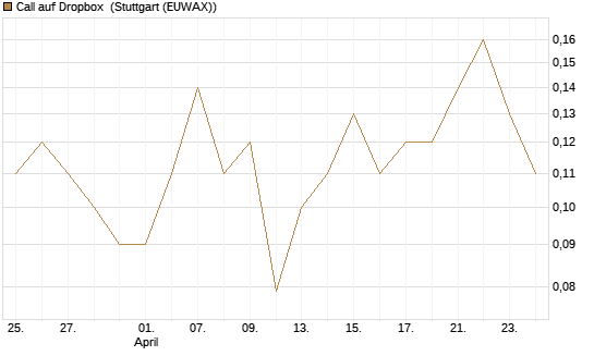 Call auf Dropbox [BNP Paribas Emissions- und Handelsges.] Chart
