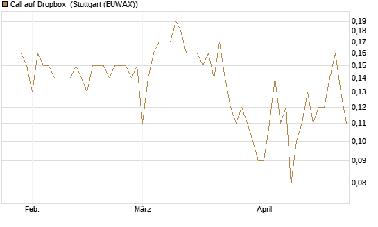 Call auf Dropbox [BNP Paribas Emissions- und Handelsges.] Chart