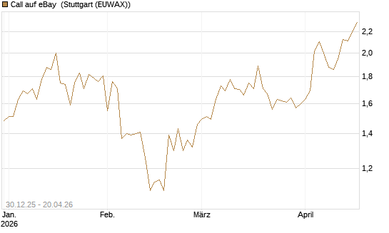 Call auf eBay [BNP Paribas Emissions- und Handelsges.] Chart
