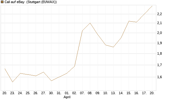 Call auf eBay [BNP Paribas Emissions- und Handelsges.] Chart