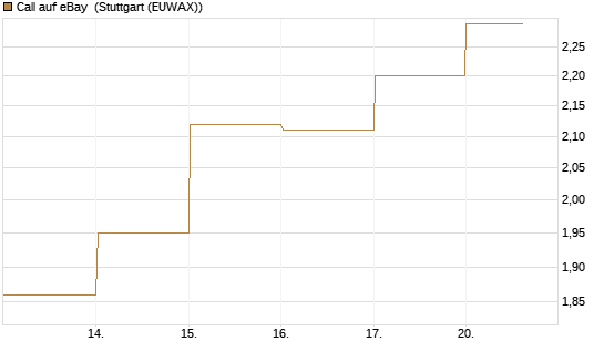 Call auf eBay [BNP Paribas Emissions- und Handelsges.] Chart