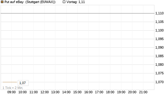 Put auf eBay [BNP Paribas Emissions- und Handelsges.] Chart