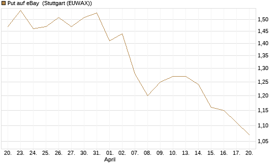 Put auf eBay [BNP Paribas Emissions- und Handelsges.] Chart
