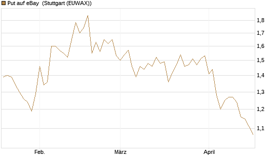 Put auf eBay [BNP Paribas Emissions- und Handelsges.] Chart