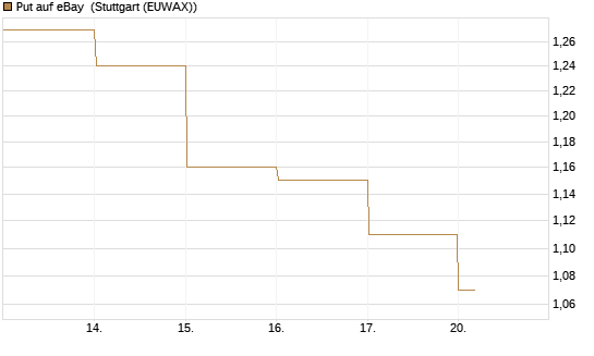 Put auf eBay [BNP Paribas Emissions- und Handelsges.] Chart