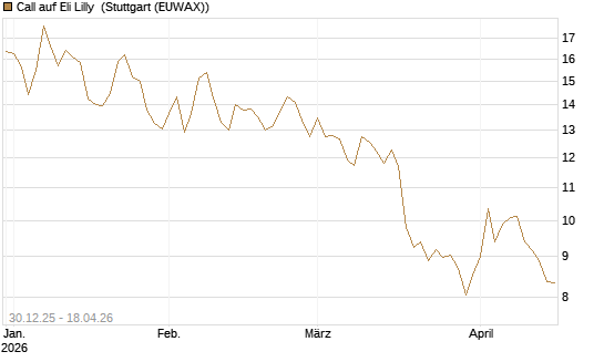 Call auf Eli Lilly [BNP Paribas Emissions- und Handelsges.] Chart