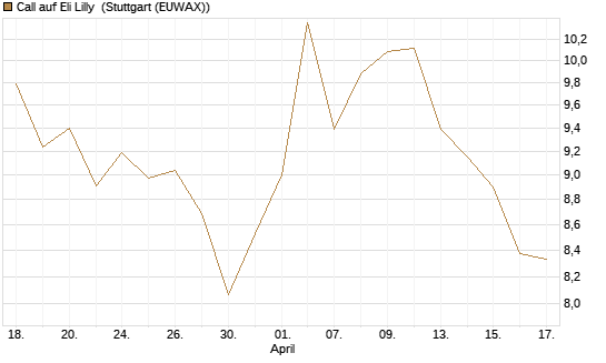 Call auf Eli Lilly [BNP Paribas Emissions- und Handelsges.] Chart