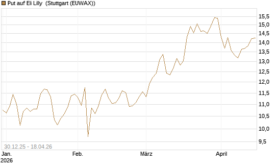 Put auf Eli Lilly [BNP Paribas Emissions- und Handelsges.] Chart