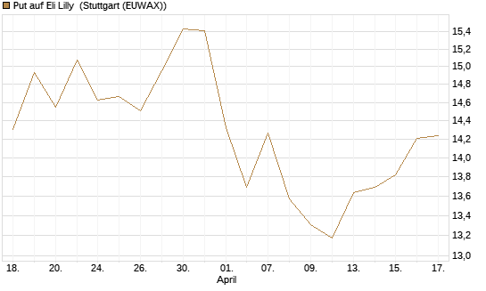 Put auf Eli Lilly [BNP Paribas Emissions- und Handelsges.] Chart