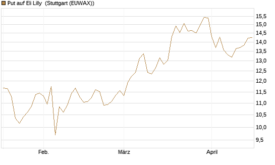Put auf Eli Lilly [BNP Paribas Emissions- und Handelsges.] Chart