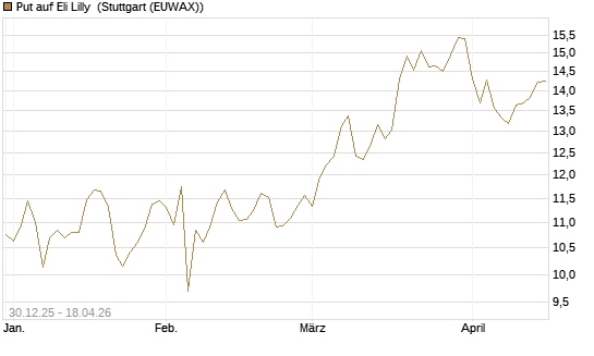 Put auf Eli Lilly [BNP Paribas Emissions- und Handelsges.] Chart