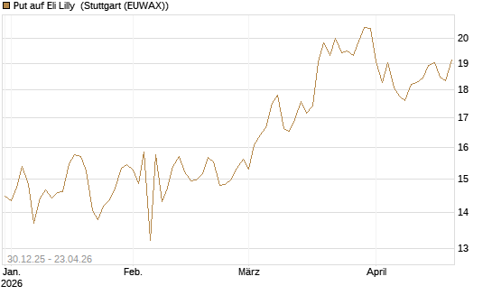 Put auf Eli Lilly [BNP Paribas Emissions- und Handelsges.] Chart