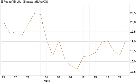 Put auf Eli Lilly [BNP Paribas Emissions- und Handelsges.] Chart