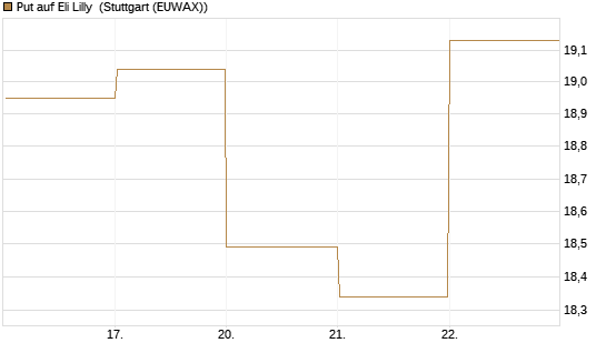 Put auf Eli Lilly [BNP Paribas Emissions- und Handelsges.] Chart
