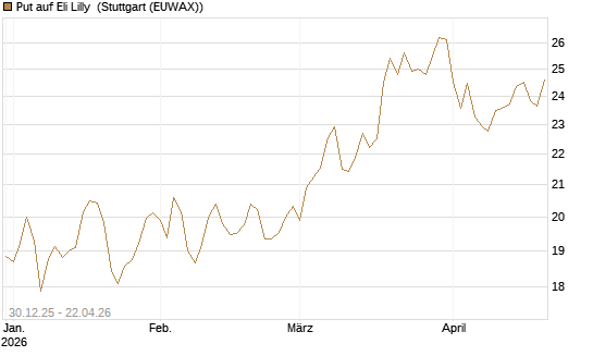 Put auf Eli Lilly [BNP Paribas Emissions- und Handelsges.] Chart