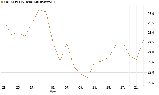 Put auf Eli Lilly [BNP Paribas Emissions- und Handelsges.] Chart