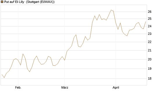 Put auf Eli Lilly [BNP Paribas Emissions- und Handelsges.] Chart