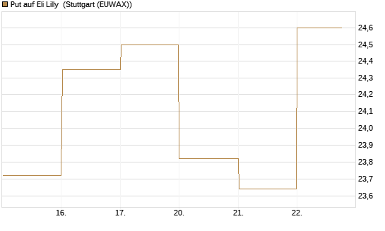 Put auf Eli Lilly [BNP Paribas Emissions- und Handelsges.] Chart