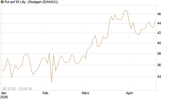 Put auf Eli Lilly [BNP Paribas Emissions- und Handelsges.] Chart