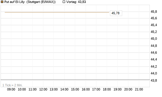 Put auf Eli Lilly [BNP Paribas Emissions- und Handelsges.] Chart
