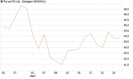 Put auf Eli Lilly [BNP Paribas Emissions- und Handelsges.] Chart