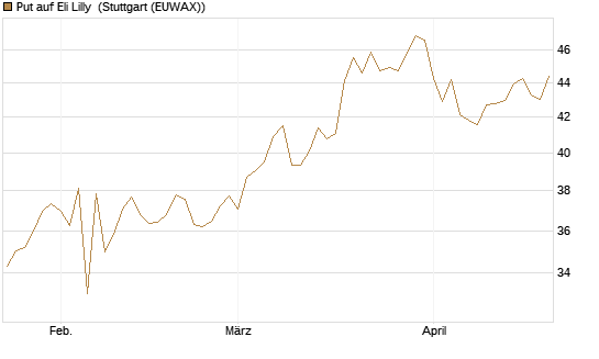 Put auf Eli Lilly [BNP Paribas Emissions- und Handelsges.] Chart
