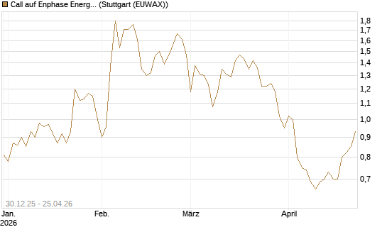 Call auf Enphase Energy [BNP Paribas Emissions- und Handelsges.] Chart