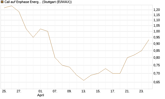 Call auf Enphase Energy [BNP Paribas Emissions- und Handelsges.] Chart