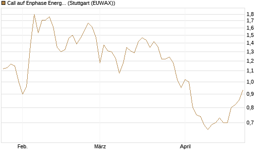 Call auf Enphase Energy [BNP Paribas Emissions- und Handelsges.] Chart