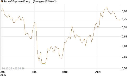 Put auf Enphase Energy [BNP Paribas Emissions- und Handelsges.] Chart