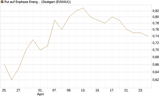 Put auf Enphase Energy [BNP Paribas Emissions- und Handelsges.] Chart