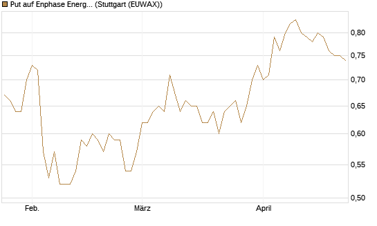 Put auf Enphase Energy [BNP Paribas Emissions- und Handelsges.] Chart