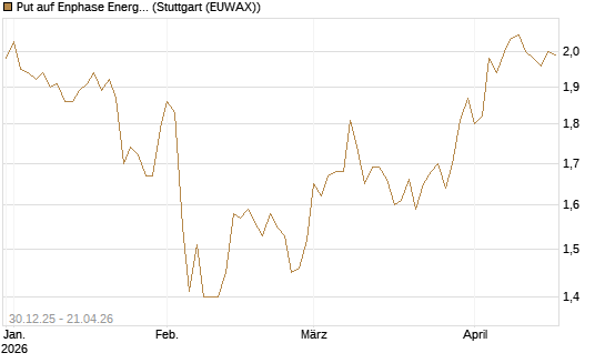 Put auf Enphase Energy [BNP Paribas Emissions- und Handelsges.] Chart