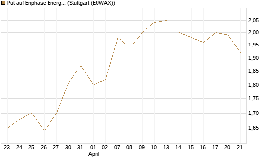 Put auf Enphase Energy [BNP Paribas Emissions- und Handelsges.] Chart