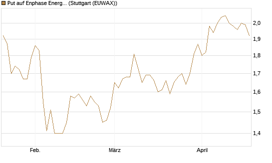 Put auf Enphase Energy [BNP Paribas Emissions- und Handelsges.] Chart