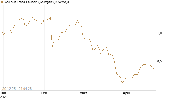 Call auf Estee Lauder [BNP Paribas Emissions- und Handelsges.] Chart