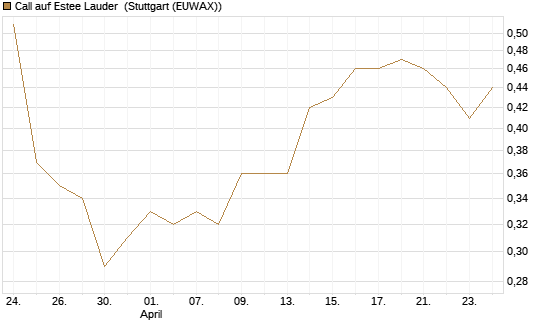 Call auf Estee Lauder [BNP Paribas Emissions- und Handelsges.] Chart
