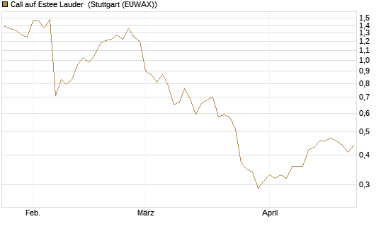Call auf Estee Lauder [BNP Paribas Emissions- und Handelsges.] Chart