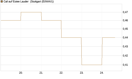 Call auf Estee Lauder [BNP Paribas Emissions- und Handelsges.] Chart
