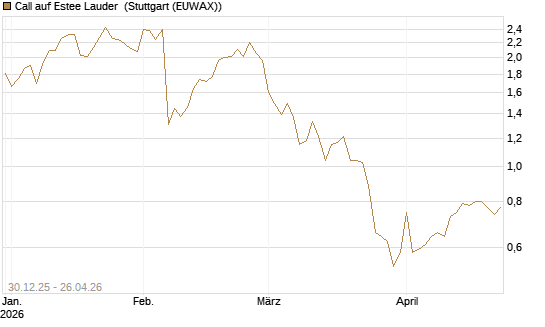 Call auf Estee Lauder [BNP Paribas Emissions- und Handelsges.] Chart