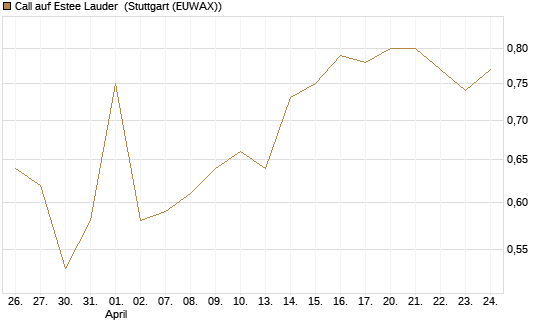 Call auf Estee Lauder [BNP Paribas Emissions- und Handelsges.] Chart
